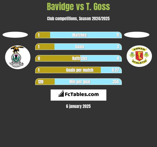 Bavidge vs T. Goss h2h player stats