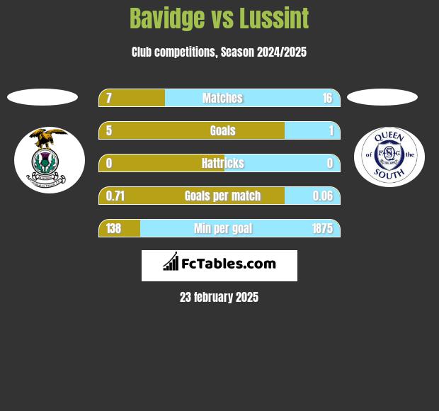 Bavidge vs Lussint h2h player stats