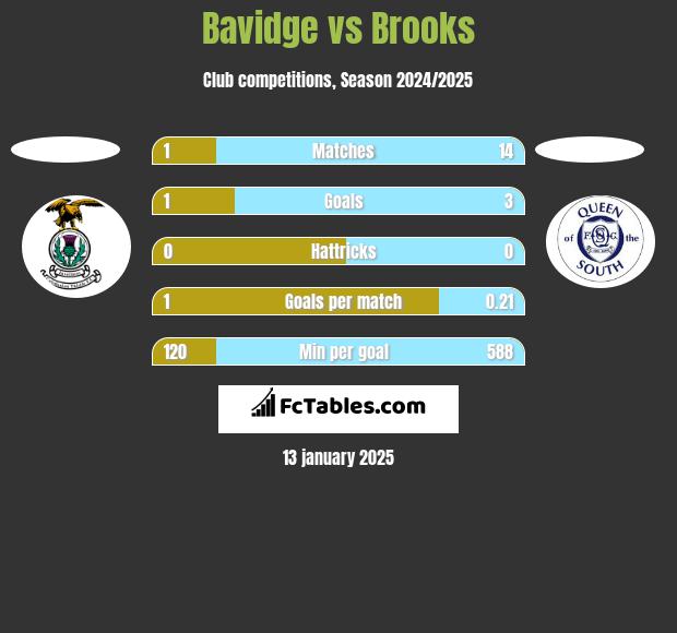 Bavidge vs Brooks h2h player stats