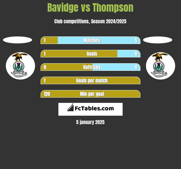 Bavidge vs Thompson h2h player stats