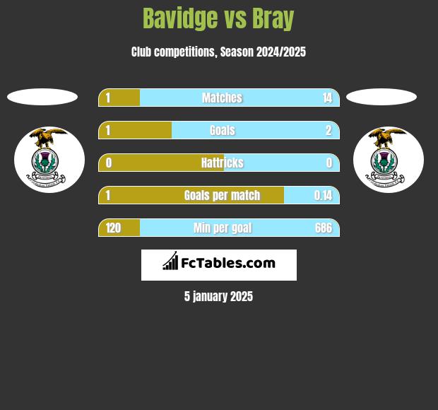 Bavidge vs Bray h2h player stats