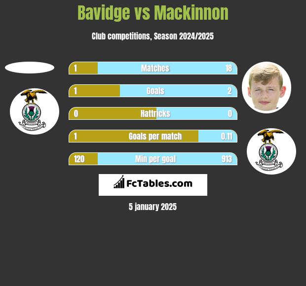 Bavidge vs Mackinnon h2h player stats