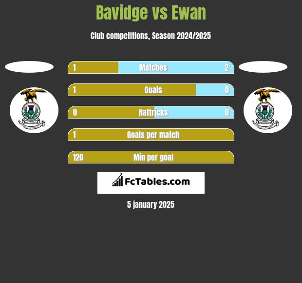 Bavidge vs Ewan h2h player stats