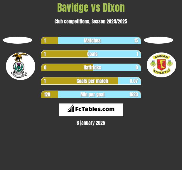 Bavidge vs Dixon h2h player stats