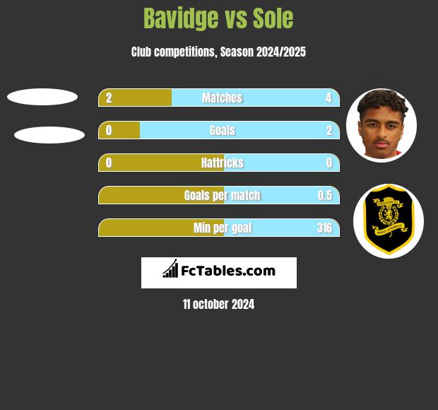 Bavidge vs Sole h2h player stats