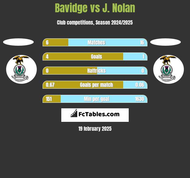 Bavidge vs J. Nolan h2h player stats