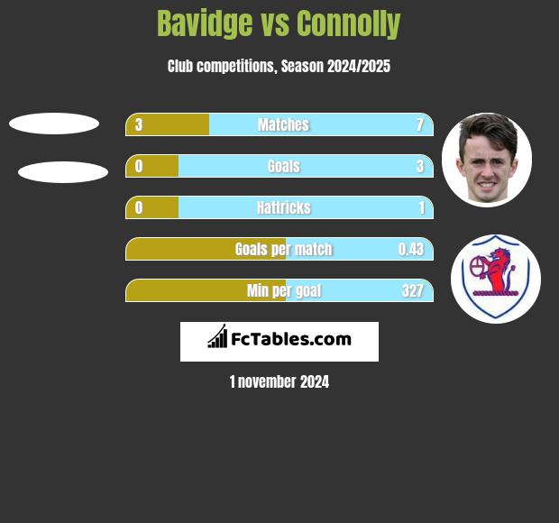 Bavidge vs Connolly h2h player stats