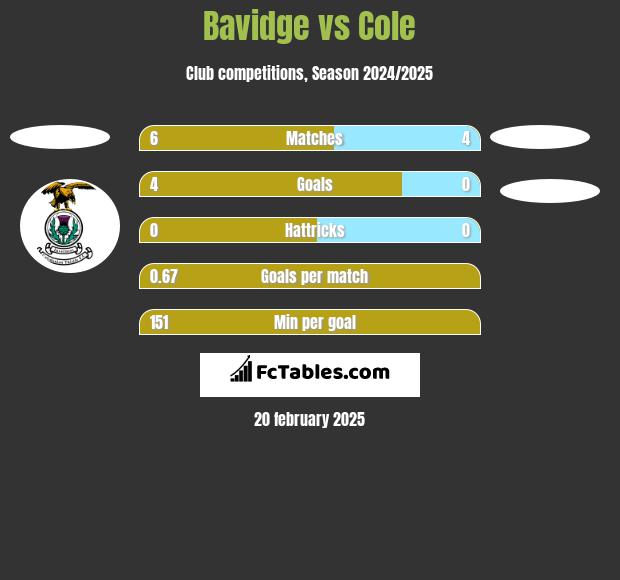 Bavidge vs Cole h2h player stats