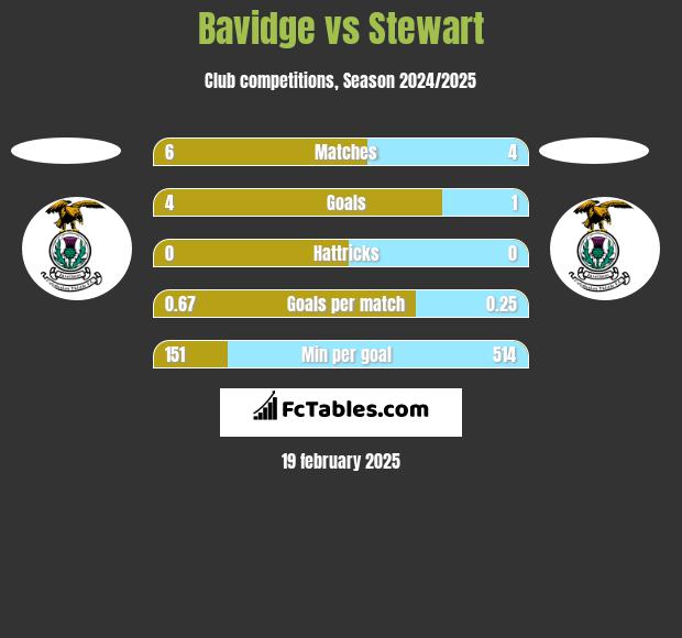 Bavidge vs Stewart h2h player stats