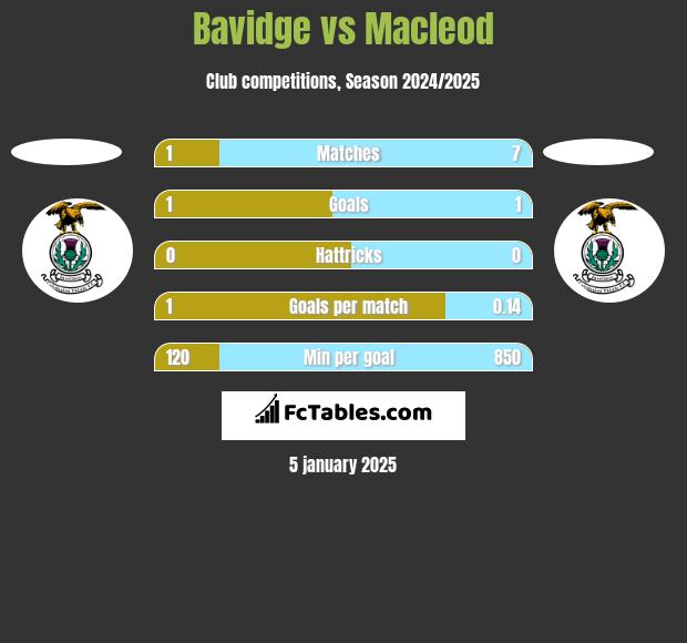 Bavidge vs Macleod h2h player stats