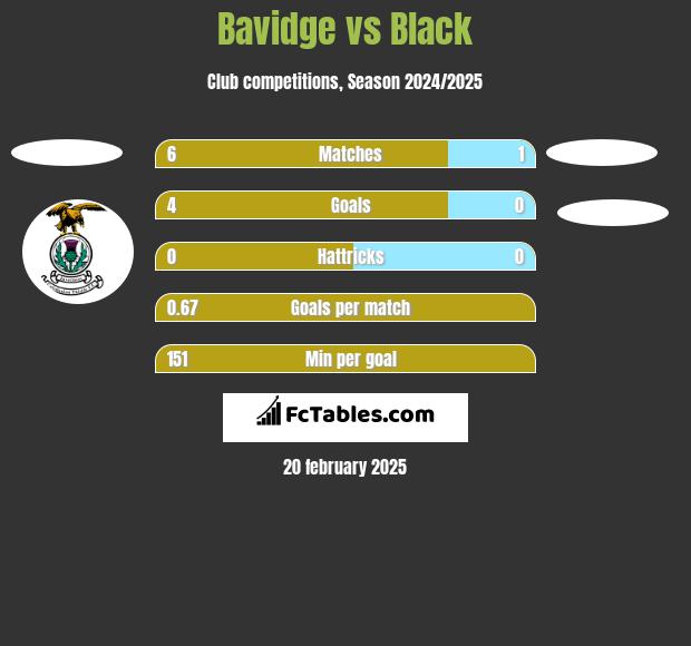 Bavidge vs Black h2h player stats