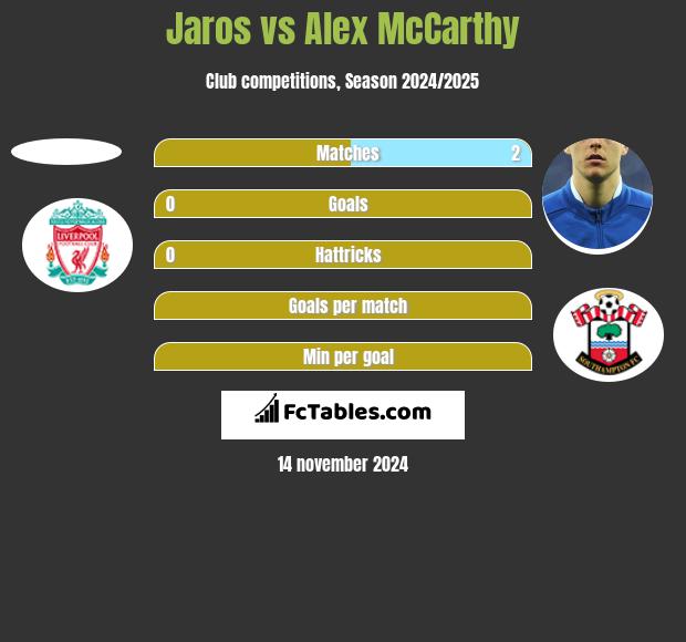 Jaros vs Alex McCarthy h2h player stats