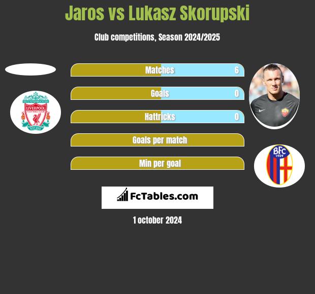 Jaros vs Lukasz Skorupski h2h player stats