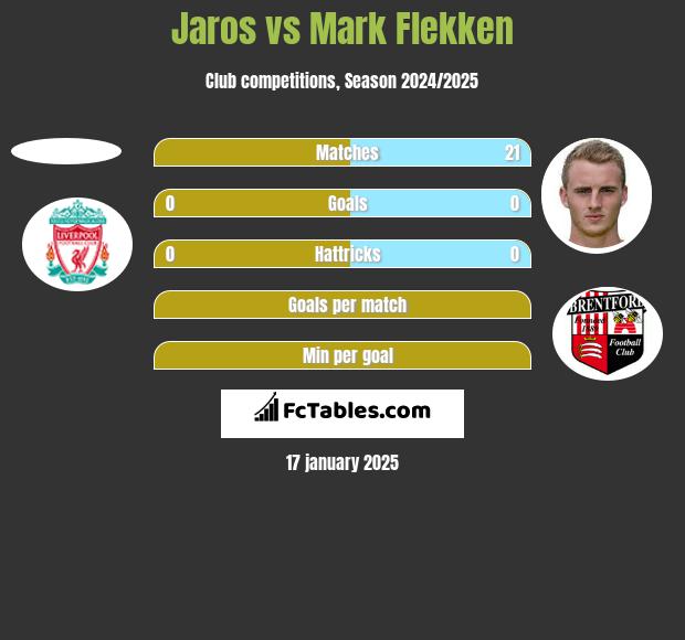 Jaros vs Mark Flekken h2h player stats