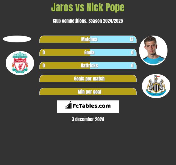 Jaros vs Nick Pope h2h player stats