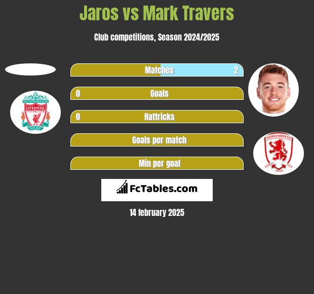 Jaros vs Mark Travers h2h player stats