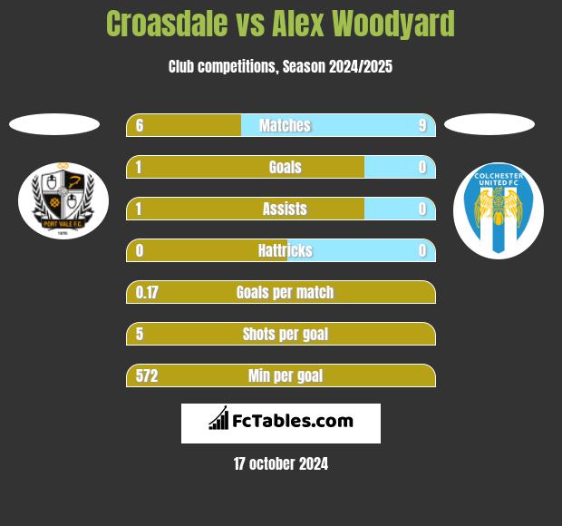 Croasdale vs Alex Woodyard h2h player stats