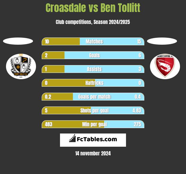 Croasdale vs Ben Tollitt h2h player stats