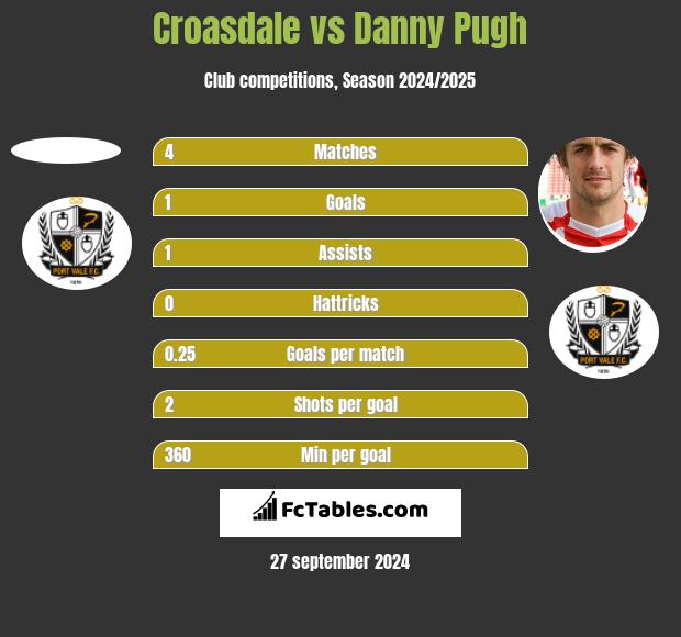 Croasdale vs Danny Pugh h2h player stats