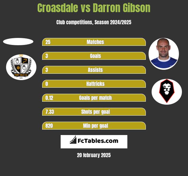 Croasdale vs Darron Gibson h2h player stats