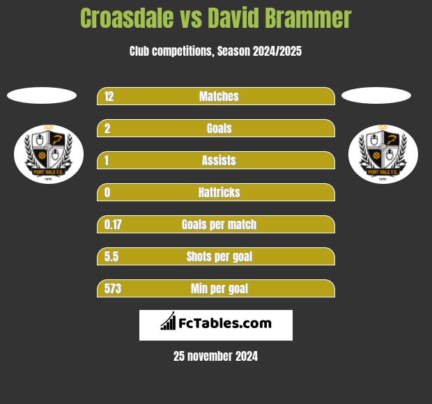 Croasdale vs David Brammer h2h player stats