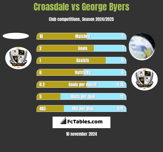 Croasdale vs George Byers h2h player stats