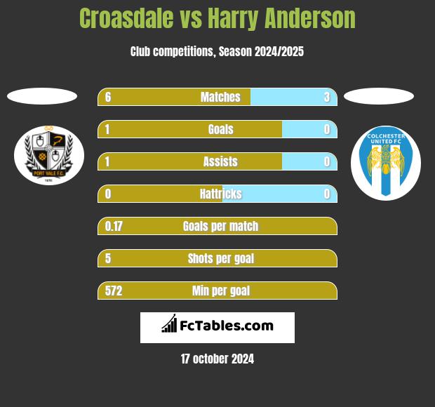 Croasdale vs Harry Anderson h2h player stats