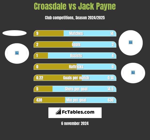 Croasdale vs Jack Payne h2h player stats