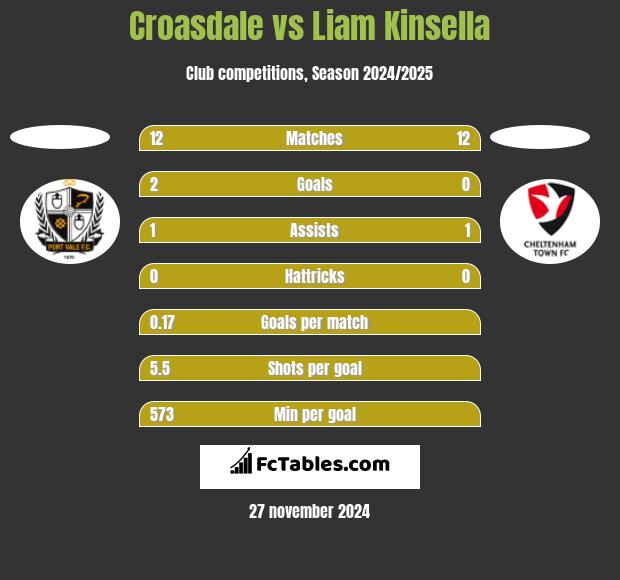 Croasdale vs Liam Kinsella h2h player stats