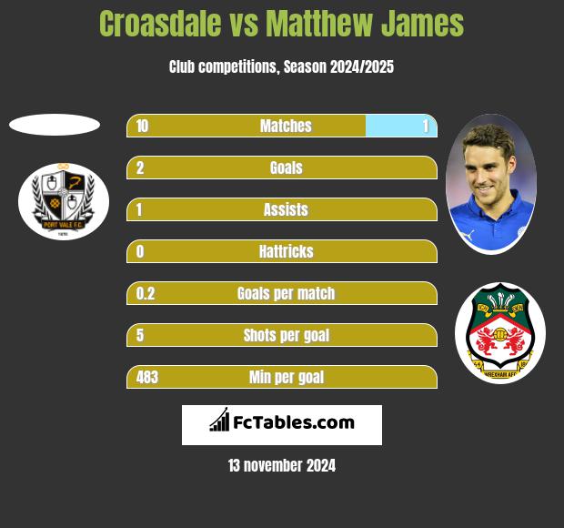 Croasdale vs Matthew James h2h player stats