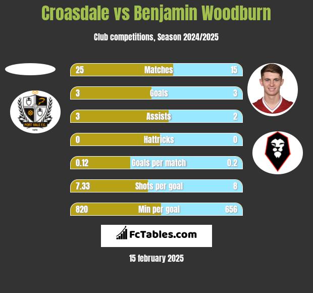 Croasdale vs Benjamin Woodburn h2h player stats