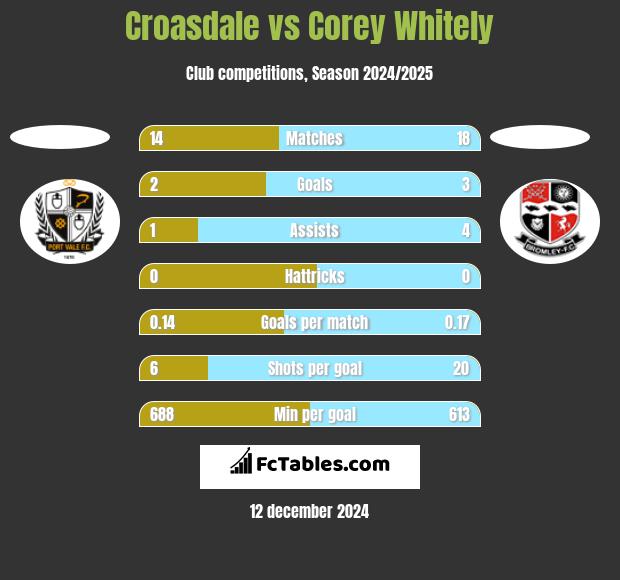 Croasdale vs Corey Whitely h2h player stats