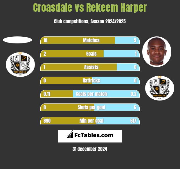 Croasdale vs Rekeem Harper h2h player stats