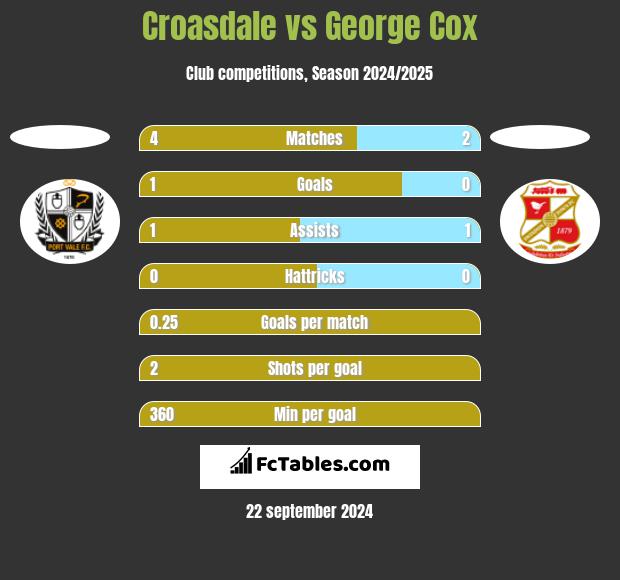 Croasdale vs George Cox h2h player stats