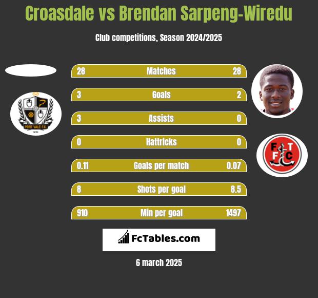 Croasdale vs Brendan Sarpeng-Wiredu h2h player stats