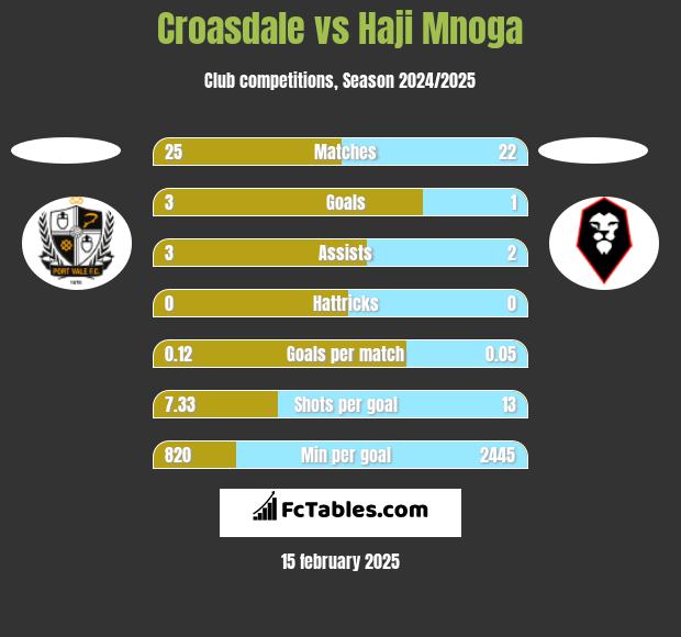 Croasdale vs Haji Mnoga h2h player stats