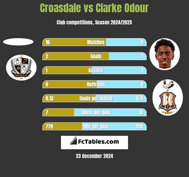 Croasdale vs Clarke Odour h2h player stats