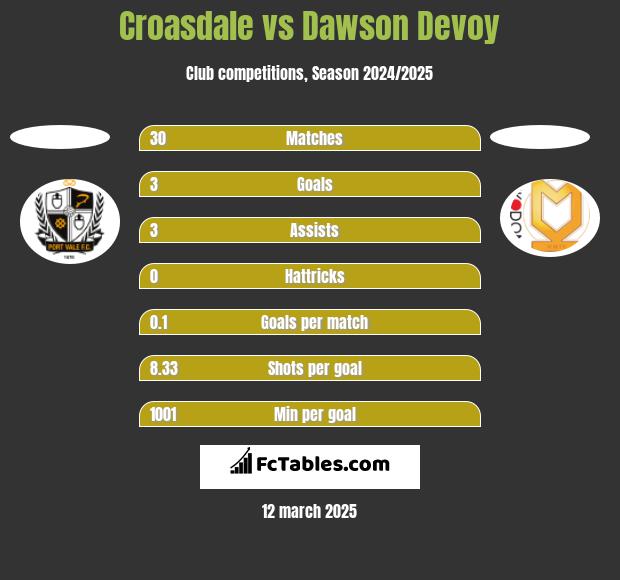 Croasdale vs Dawson Devoy h2h player stats