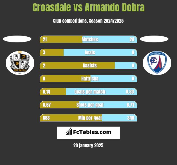 Croasdale vs Armando Dobra h2h player stats