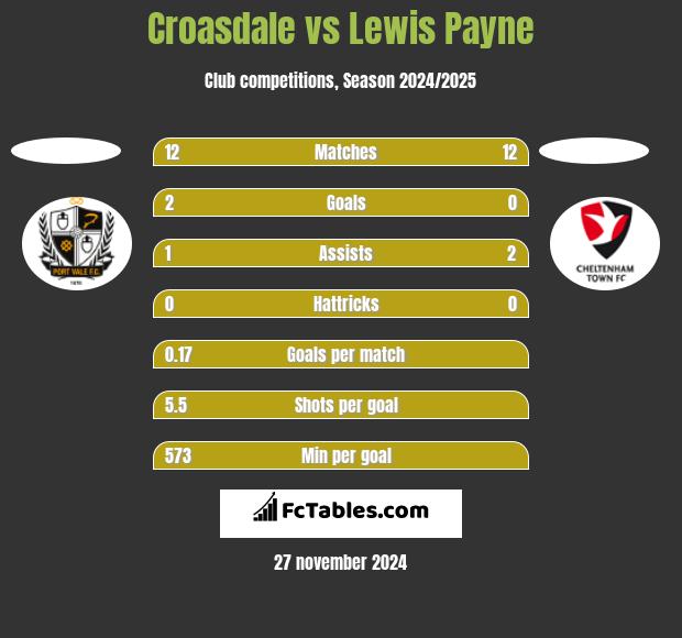 Croasdale vs Lewis Payne h2h player stats