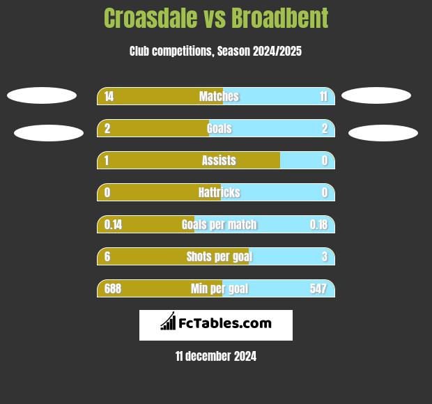 Croasdale vs Broadbent h2h player stats