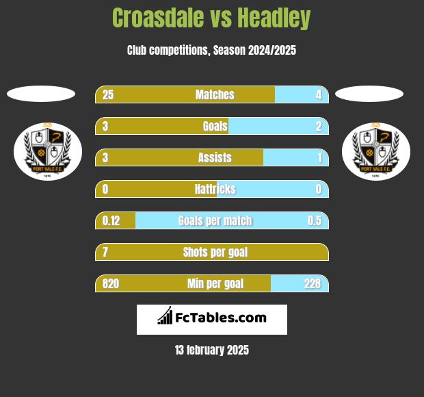 Croasdale vs Headley h2h player stats