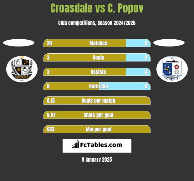 Croasdale vs C. Popov h2h player stats