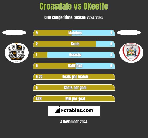 Croasdale vs OKeeffe h2h player stats