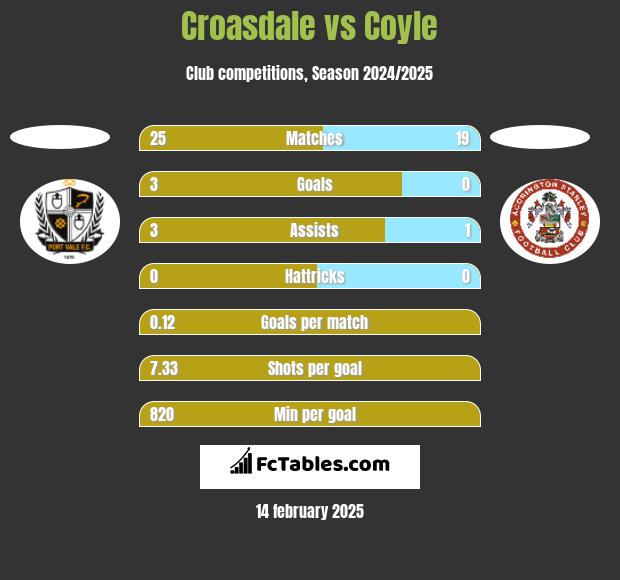 Croasdale vs Coyle h2h player stats