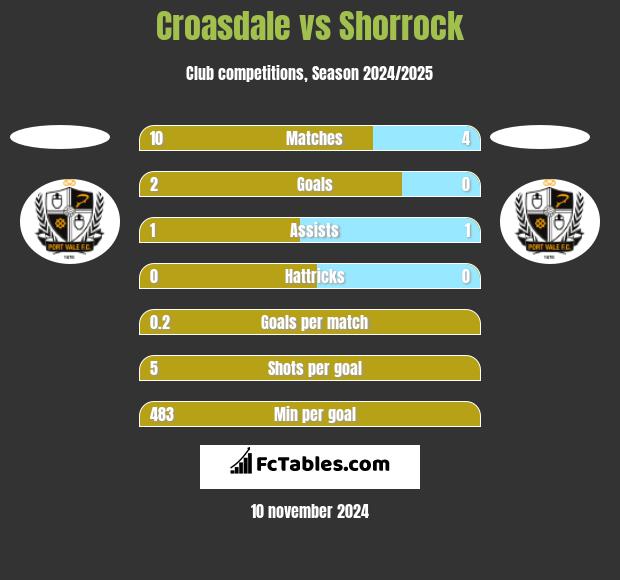 Croasdale vs Shorrock h2h player stats