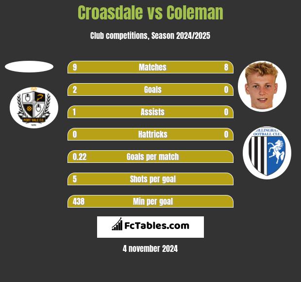 Croasdale vs Coleman h2h player stats