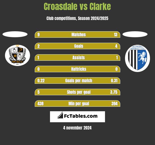 Croasdale vs Clarke h2h player stats