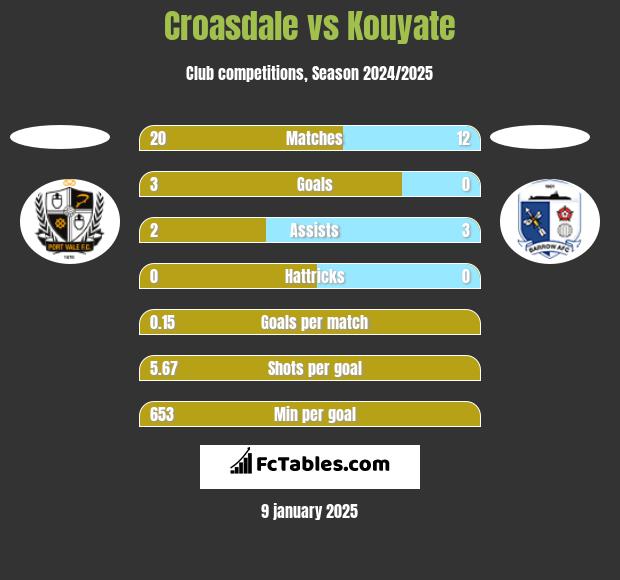 Croasdale vs Kouyate h2h player stats