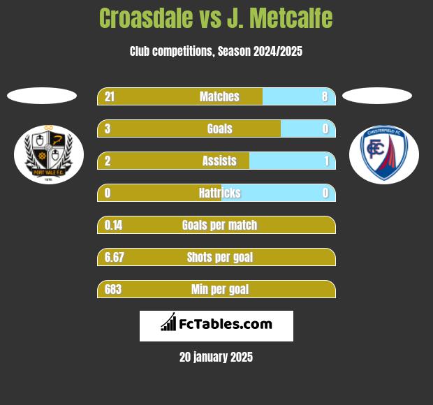 Croasdale vs J. Metcalfe h2h player stats